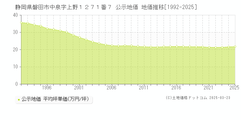 静岡県磐田市中泉字上野１２７１番７ 公示地価 地価推移[1992-2025]