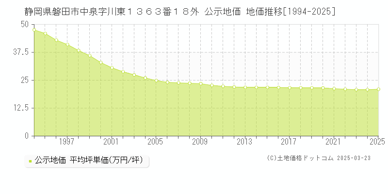 静岡県磐田市中泉字川東１３６３番１８外 公示地価 地価推移[1994-2025]