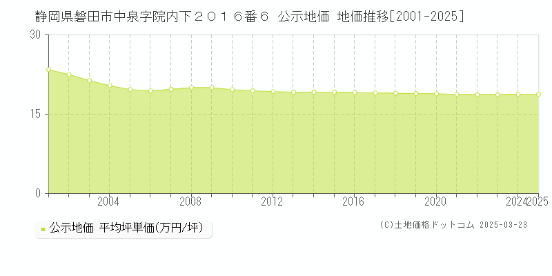 静岡県磐田市中泉字院内下２０１６番６ 公示地価 地価推移[2001-2025]
