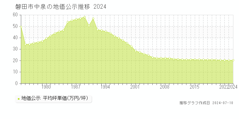 磐田市中泉の地価公示推移グラフ 