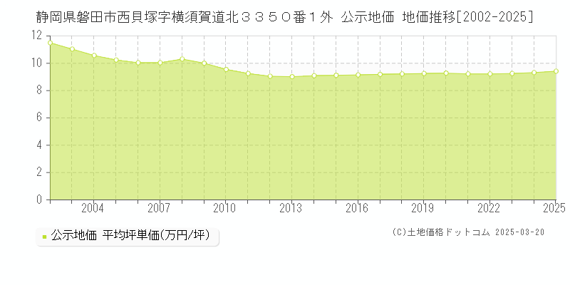 静岡県磐田市西貝塚字横須賀道北３３５０番１外 公示地価 地価推移[2002-2025]