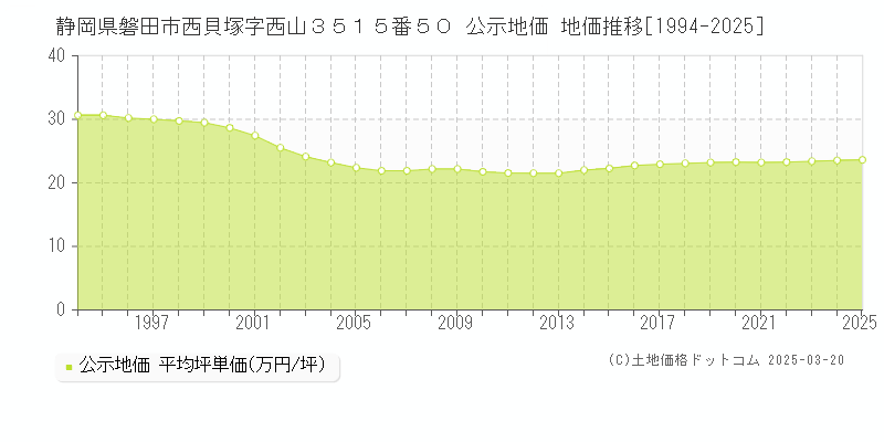 静岡県磐田市西貝塚字西山３５１５番５０ 公示地価 地価推移[1994-2025]