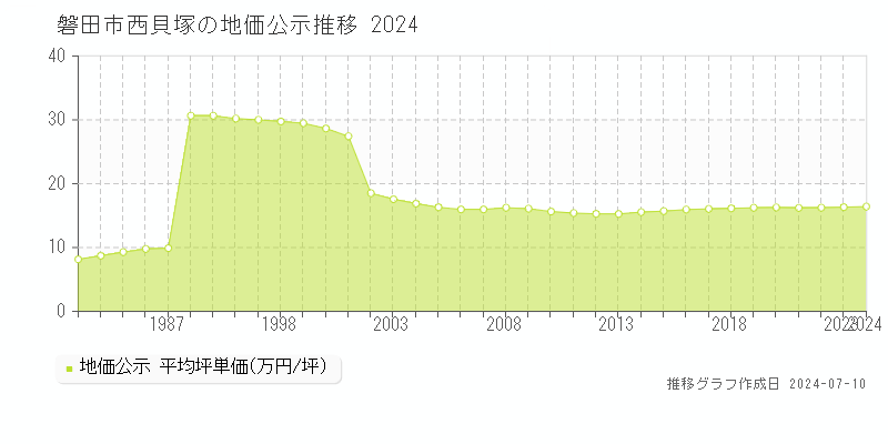 磐田市西貝塚の地価公示推移グラフ 