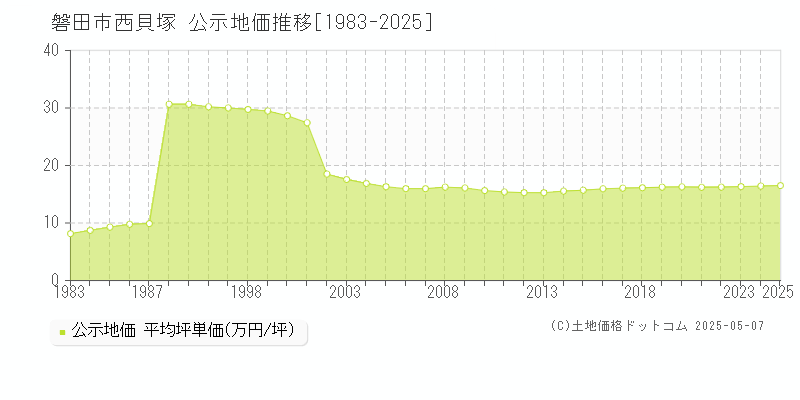 西貝塚(磐田市)の公示地価推移グラフ(坪単価)[1983-2025年]