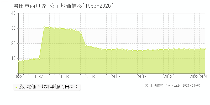 磐田市西貝塚の地価公示推移グラフ 