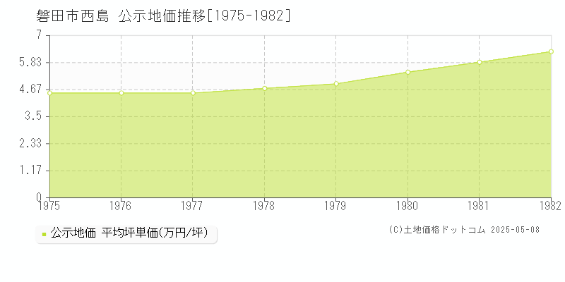 磐田市西島の地価公示推移グラフ 