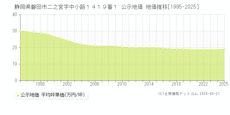 静岡県磐田市二之宮字中小路１４１９番１ 公示地価 地価推移[1995-2025]