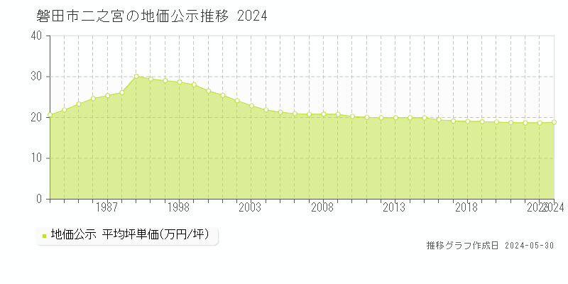 磐田市二之宮の地価公示推移グラフ 