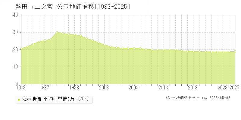 二之宮(磐田市)の公示地価推移グラフ(坪単価)[1983-2025年]