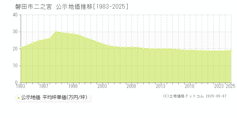 磐田市二之宮の地価公示推移グラフ 