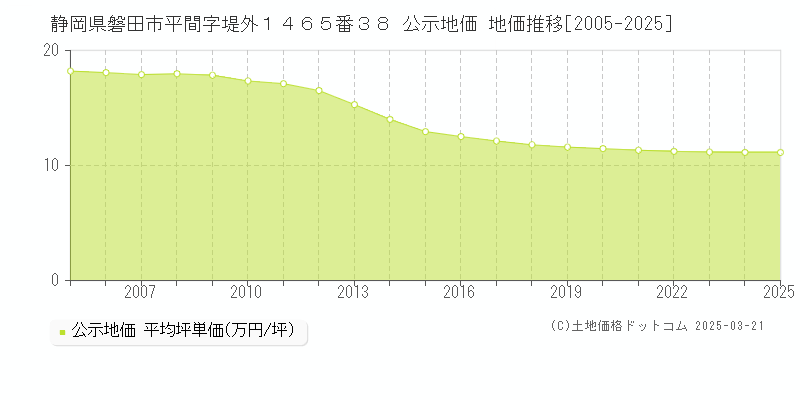 静岡県磐田市平間字堤外１４６５番３８ 公示地価 地価推移[2005-2025]