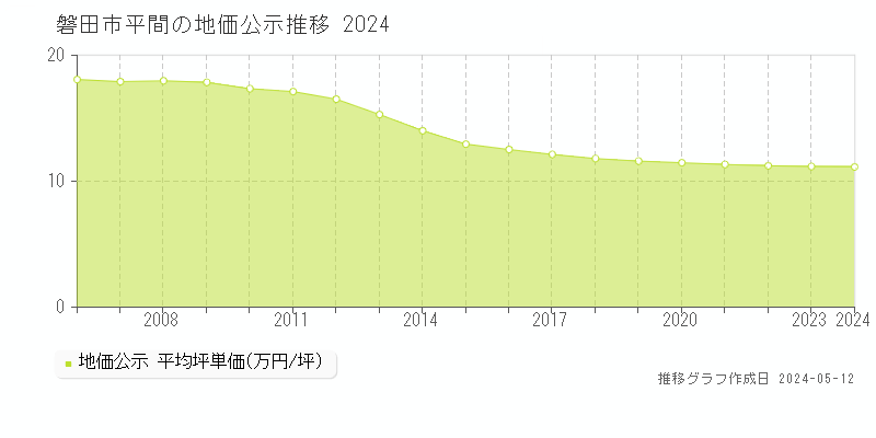 磐田市平間の地価公示推移グラフ 