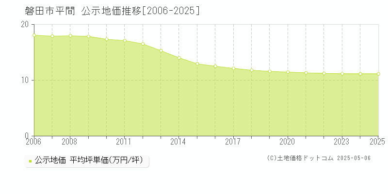 平間(磐田市)の公示地価推移グラフ(坪単価)[2006-2025年]