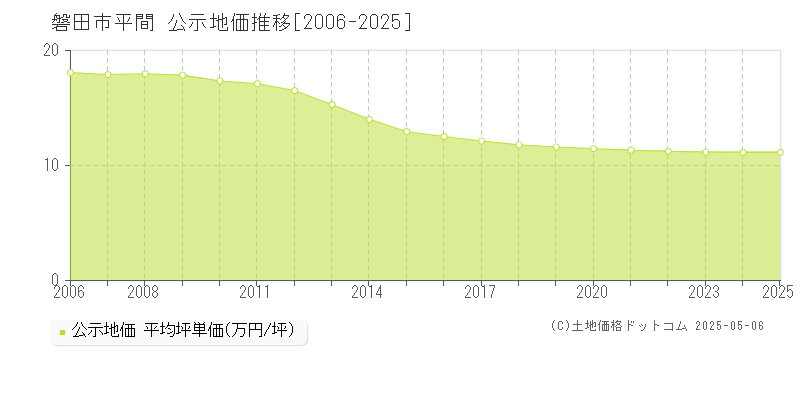 磐田市平間の地価公示推移グラフ 