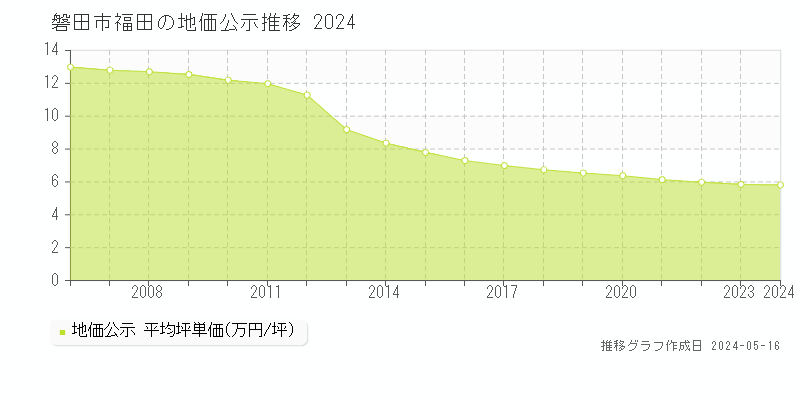 磐田市福田の地価公示推移グラフ 
