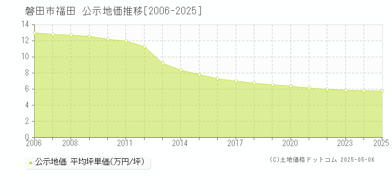 福田(磐田市)の公示地価推移グラフ(坪単価)[2006-2025年]
