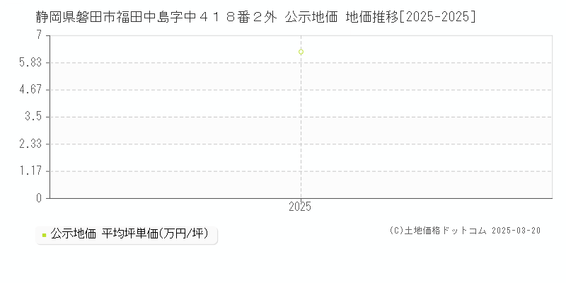 静岡県磐田市福田中島字中４１８番２外 公示地価 地価推移[2025-2025]