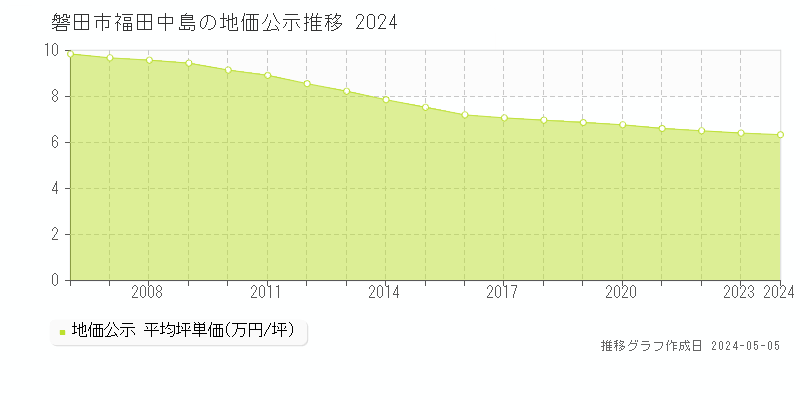 磐田市福田中島の地価公示推移グラフ 