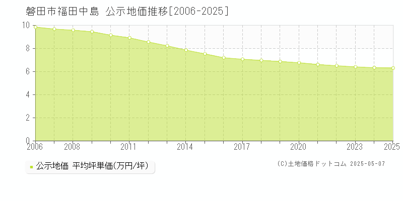 福田中島(磐田市)の公示地価推移グラフ(坪単価)[2006-2025年]