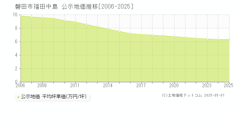 磐田市福田中島の地価公示推移グラフ 