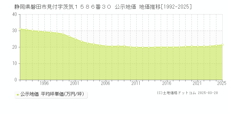 静岡県磐田市見付字茨気１５８６番３０ 公示地価 地価推移[1992-2025]