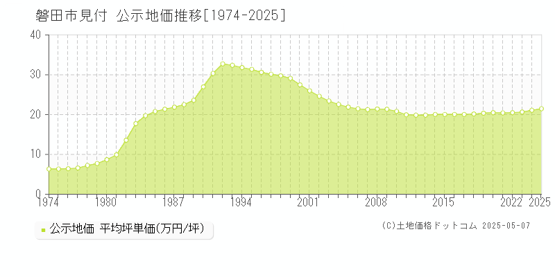 見付(磐田市)の公示地価推移グラフ(坪単価)[1974-2025年]