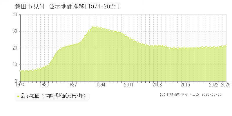 磐田市見付の地価公示推移グラフ 