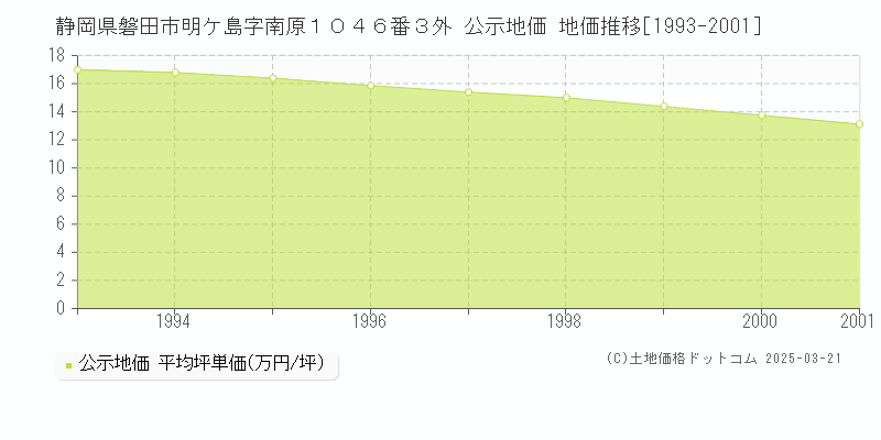 静岡県磐田市明ケ島字南原１０４６番３外 公示地価 地価推移[1993-2001]