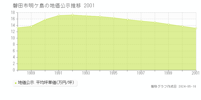 磐田市明ケ島の地価公示推移グラフ 