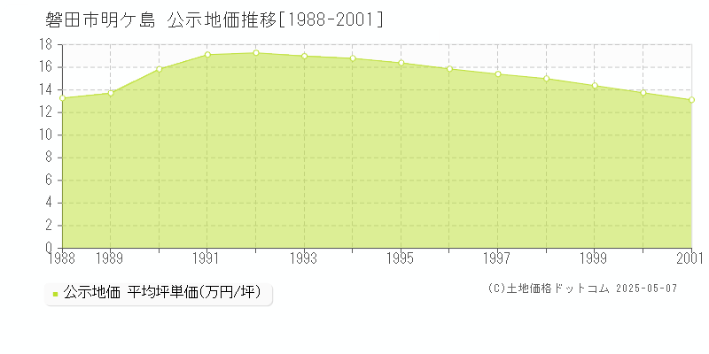 明ケ島(磐田市)の公示地価推移グラフ(坪単価)[1988-2001年]