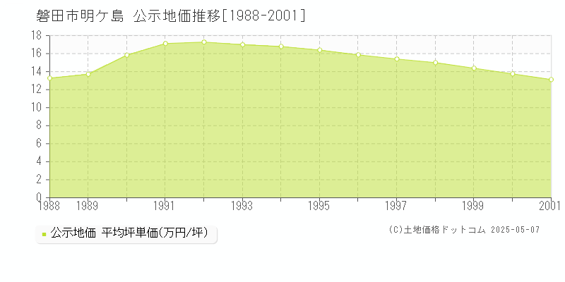 磐田市明ケ島の地価公示推移グラフ 