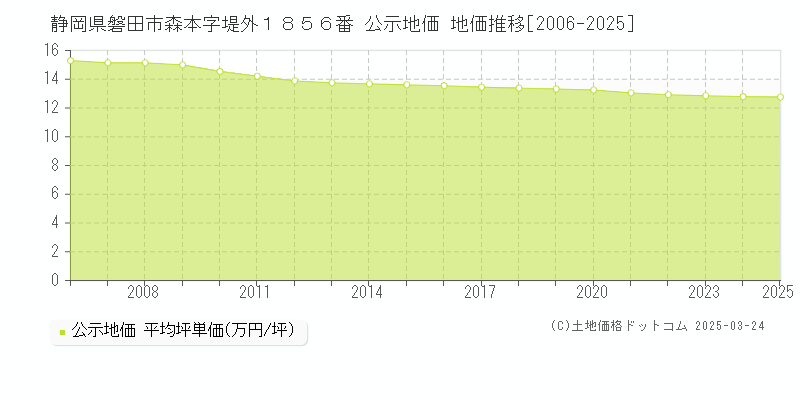 静岡県磐田市森本字堤外１８５６番 公示地価 地価推移[2006-2025]