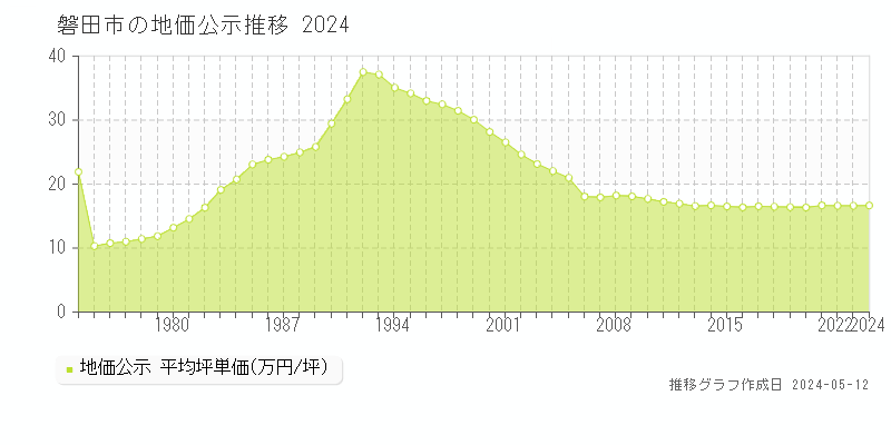 磐田市全域の地価公示推移グラフ 