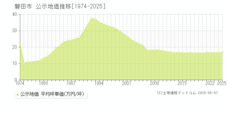 磐田市(静岡県)の公示地価推移グラフ(坪単価)[1974-2025年]