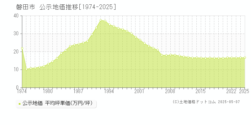 磐田市全域の地価公示推移グラフ 