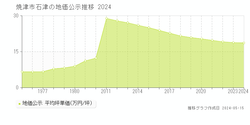 焼津市石津の地価公示推移グラフ 
