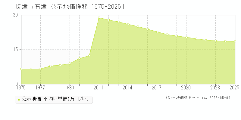 石津(焼津市)の公示地価推移グラフ(坪単価)[1975-2025年]