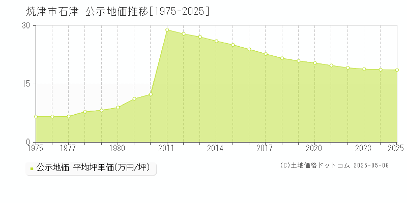 焼津市石津の地価公示推移グラフ 