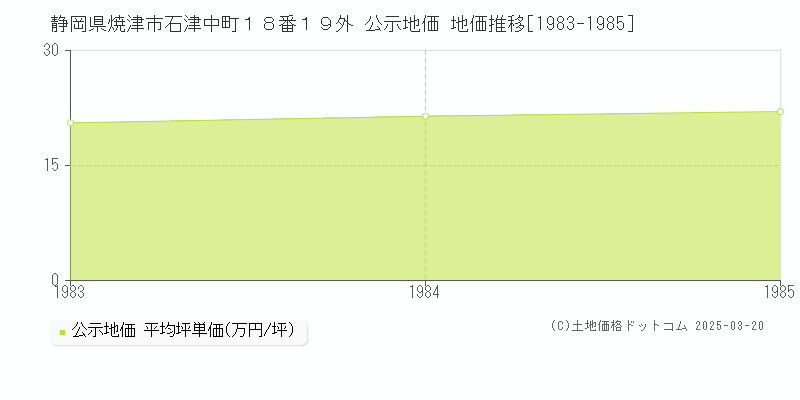 静岡県焼津市石津中町１８番１９外 公示地価 地価推移[1983-1985]