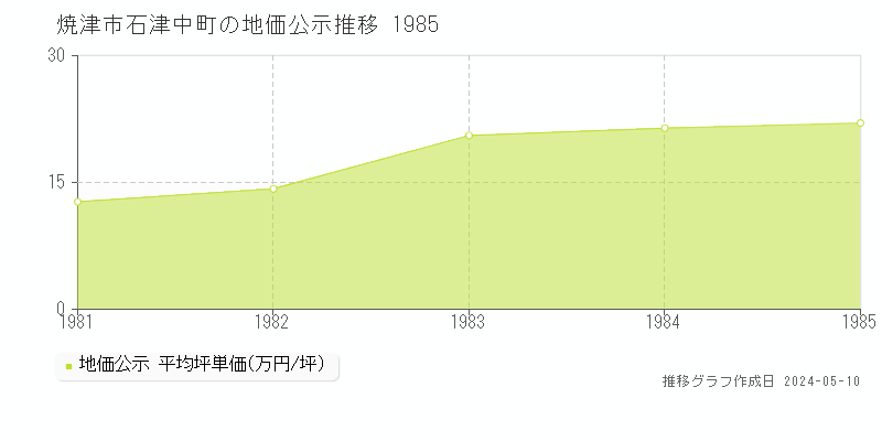 焼津市石津中町の地価公示推移グラフ 