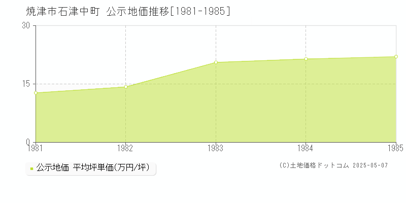 石津中町(焼津市)の公示地価推移グラフ(坪単価)[1981-1985年]