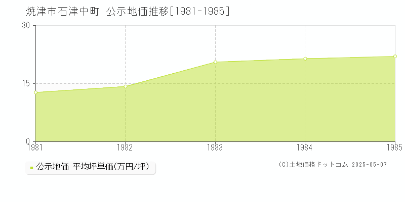 焼津市石津中町の地価公示推移グラフ 