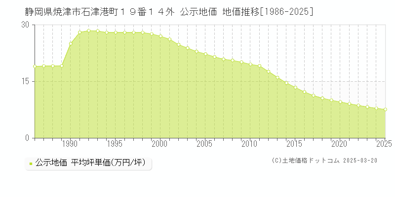 静岡県焼津市石津港町１９番１４外 公示地価 地価推移[1986-2025]