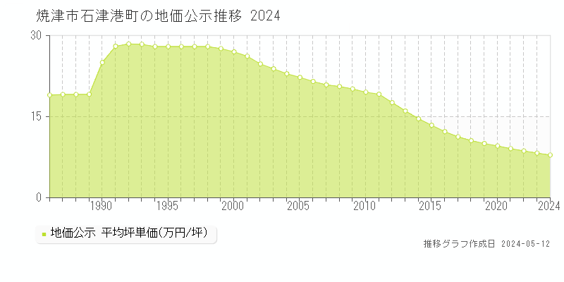 焼津市石津港町の地価公示推移グラフ 
