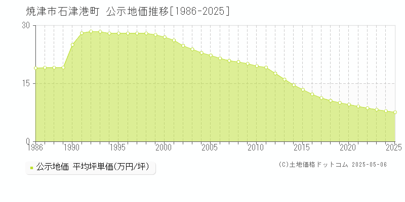 石津港町(焼津市)の公示地価推移グラフ(坪単価)[1986-2025年]