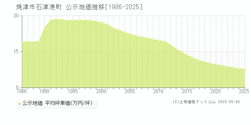 焼津市石津港町の地価公示推移グラフ 