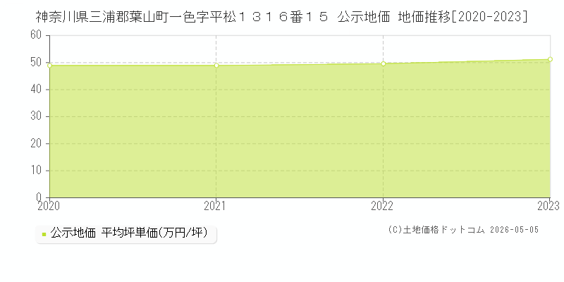 神奈川県三浦郡葉山町一色字平松１３１６番１５ 公示価格 地価推移[2020-2023]