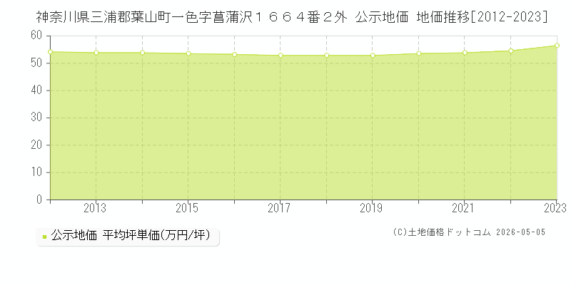 神奈川県三浦郡葉山町一色字菖蒲沢１６６４番２外 公示価格 地価推移[2012-2023]