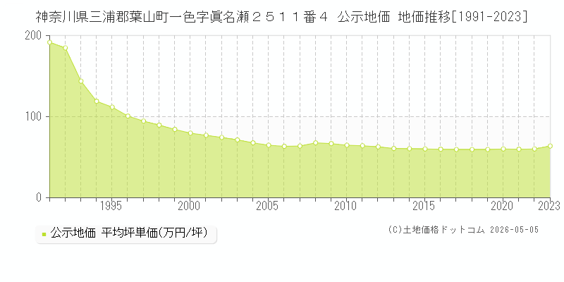 神奈川県三浦郡葉山町一色字眞名瀬２５１１番４ 公示価格 地価推移[1991-2023]