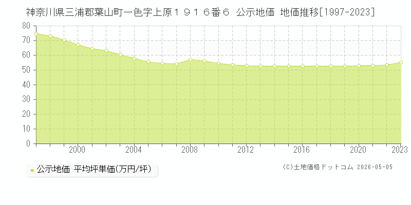 神奈川県三浦郡葉山町一色字上原１９１６番６ 公示価格 地価推移[1997-2023]